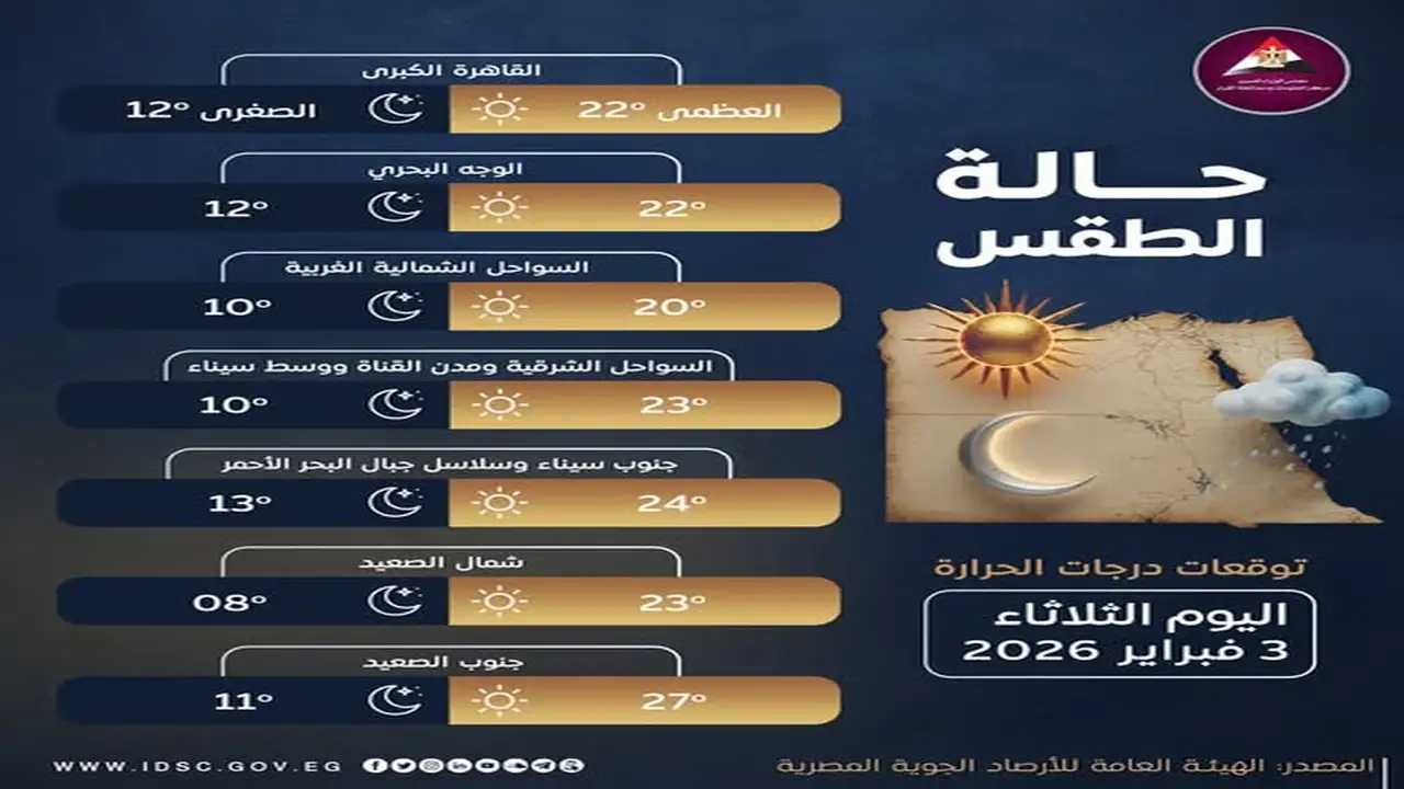 تحذير لـ 5 محافظات.. تفاصيل حالة الطقس المتوقعة ودرجات الحرارة يوم الثلاثاء